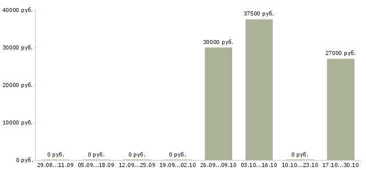 Вакансии маркетолог проекта в Перми - Медиана зарплат маркетолог проекта в Перми за 2 месяца