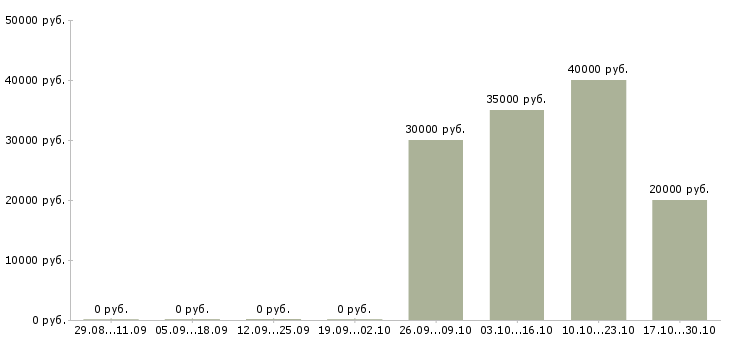 Вакансии мастер маникюра ногтевого сервиса в Самаре - Медиана зарплат мастер маникюра ногтевого сервиса в Самаре за 2 месяца