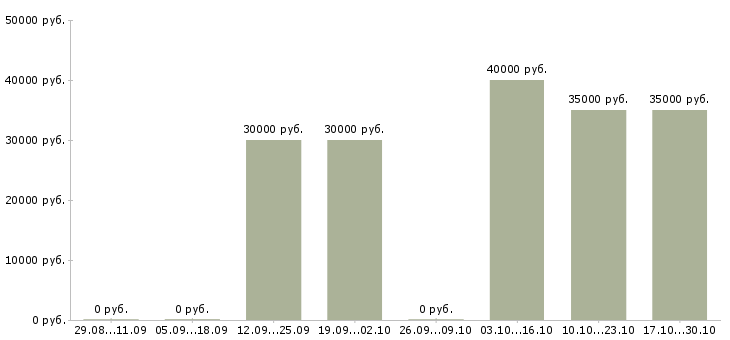Вакансии менеджер по маркетингу и продвижению в Тамбове - Медиана зарплат менеджер по маркетингу и продвижению в Тамбове за 2 месяца