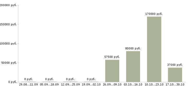Вакансии менеджер по управлению дебиторской задолженностью в Барнауле - Медиана зарплат менеджер по управлению дебиторской задолженностью в Барнауле за 2 месяца