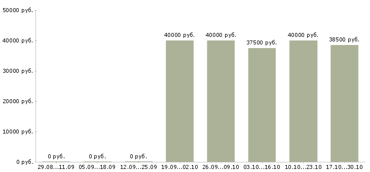 Вакансии наладчик производственных линий Санкт-петербург - Медиана зарплат наладчик производственных линий Санкт-петербург за 2 месяца