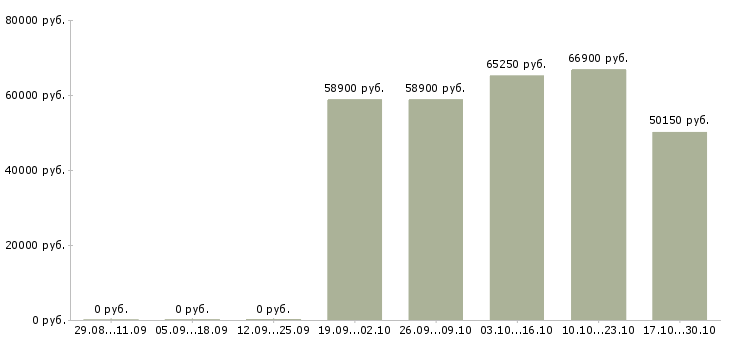 Вакансии начальник автотранспортного предприятия в Кемерово - Медиана зарплат начальник автотранспортного предприятия в Кемерово за 2 месяца