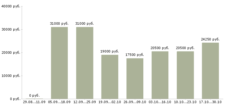 Вакансии оператор в онлайн магазин в Иркутске - Медиана зарплат оператор в онлайн магазин в Иркутске за 2 месяца