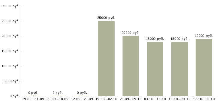 Вакансии педагог в группы развития детей Санкт-петербург - Медиана зарплат педагог в группы развития детей Санкт-петербург за 2 месяца