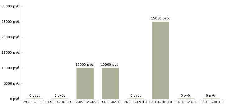 Вакансии подработка в интернете без опыта Йошкар-ола - Медиана зарплат подработка в интернете без опыта Йошкар-ола за 2 месяца