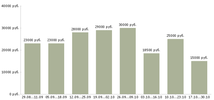 Вакансии подработка в интернете без опыта в Иркутске - Медиана зарплат подработка в интернете без опыта в Иркутске за 2 месяца