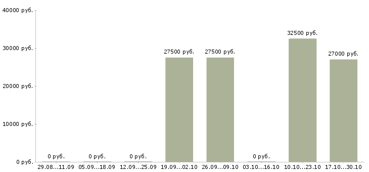 Вакансии помощник директора организации в Краснодаре - Медиана зарплат помощник директора организации в Краснодаре за 2 месяца