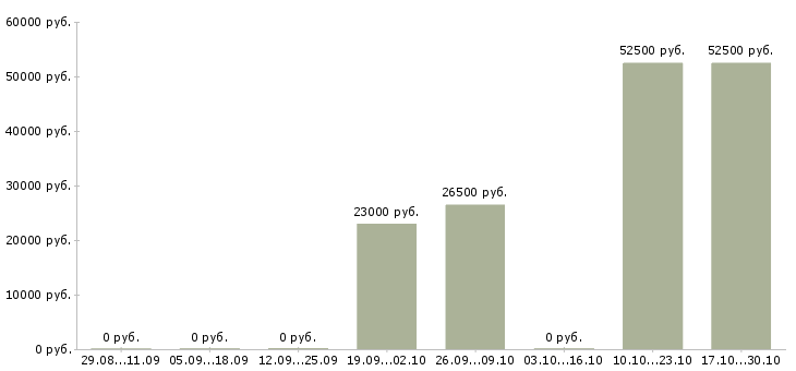 Вакансии рабочий на строительный объект в Чебоксарах - Медиана зарплат рабочий на строительный объект в Чебоксарах за 2 месяца