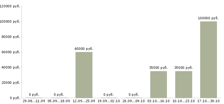 Вакансии руководитель бизнес группы в Оренбурге - Медиана зарплат руководитель бизнес группы в Оренбурге за 2 месяца