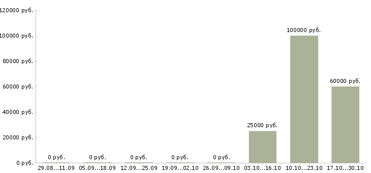 Вакансии руководитель проекта разработки в Пензе - Медиана зарплат руководитель проекта разработки в Пензе за 2 месяца