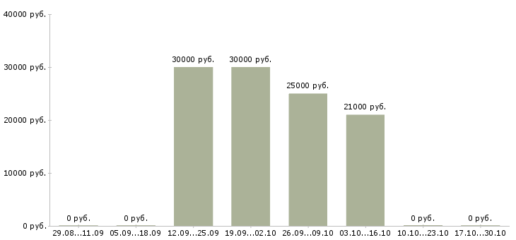 Вакансии сотрудник для размещения рекламы в Владивостоке - Медиана зарплат сотрудник для размещения рекламы в Владивостоке за 2 месяца