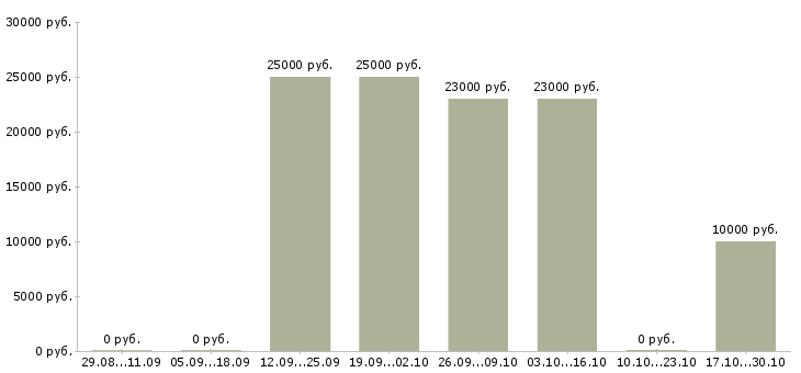 Вакансии сотрудник для размещения рекламы в Ставрополе - Медиана зарплат сотрудник для размещения рекламы в Ставрополе за 2 месяца