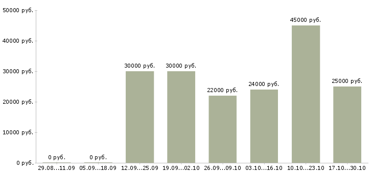 Вакансии сотрудник для размещения рекламы в Тюмени - Медиана зарплат сотрудник для размещения рекламы в Тюмени за 2 месяца
