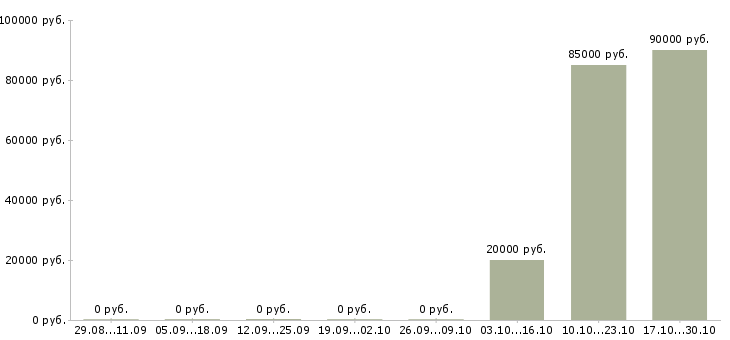 Вакансии сотрудник кадрового отдела в Ставрополе - Медиана зарплат сотрудник кадрового отдела в Ставрополе за 2 месяца