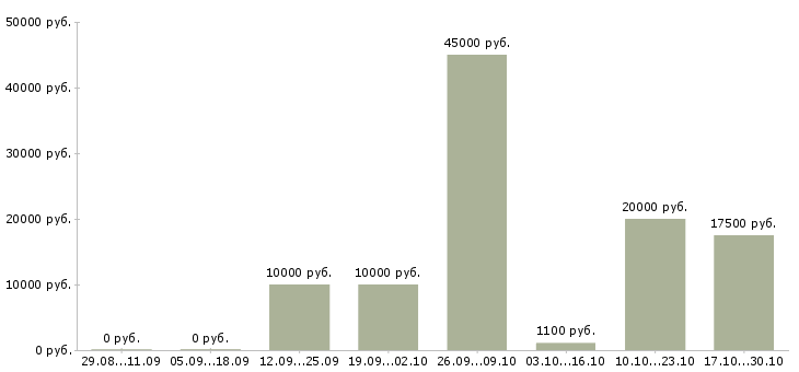 Вакансии сотрудник по оформлению заявок Марий эл - Медиана зарплат сотрудник по оформлению заявок Марий эл за 2 месяца