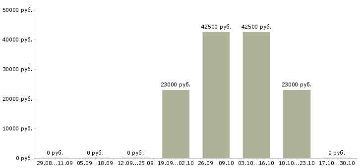 Вакансии сотрудник по оформлению заявок в Ангарске - Медиана зарплат сотрудник по оформлению заявок в Ангарске за 2 месяца