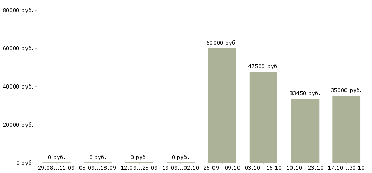 Вакансии сотрудник по оформлению заявок в Подольске - Медиана зарплат сотрудник по оформлению заявок в Подольске за 2 месяца