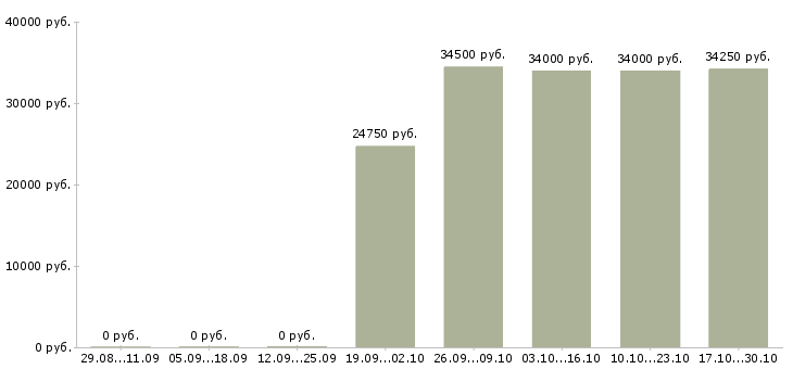 Вакансии сотрудник по работе на пк Калмыкия - Медиана зарплат сотрудник по работе на пк Калмыкия за 2 месяца
