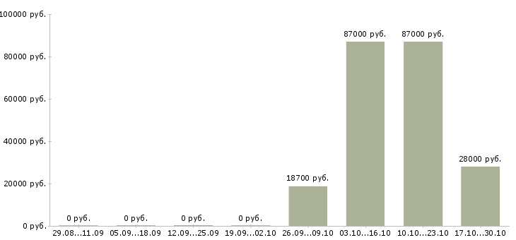 Вакансии сотрудник по работе с документацией в Обнинске - Медиана зарплат сотрудник по работе с документацией в Обнинске за 2 месяца