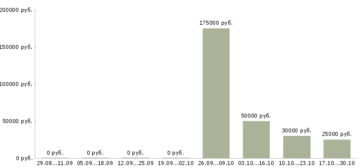 Вакансии сотрудник по работе с документооборотом в Липецке - Медиана зарплат сотрудник по работе с документооборотом в Липецке за 2 месяца