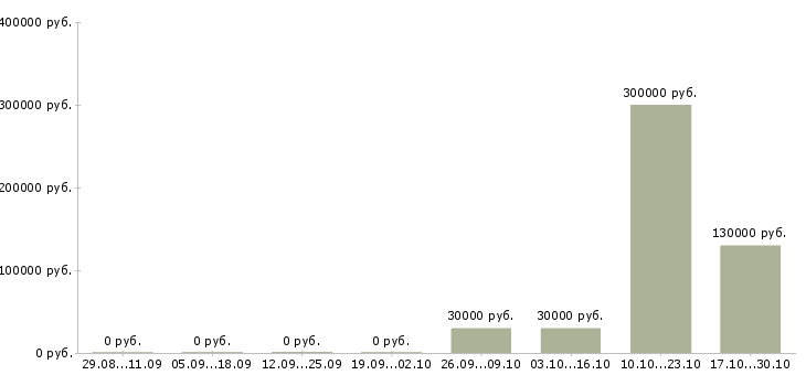 Вакансии сотрудник с водительскими правами в Саранске - Медиана зарплат сотрудник с водительскими правами в Саранске за 2 месяца