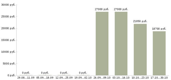 Вакансии сотрудник с обязанностями администратора Бурятия - Медиана зарплат сотрудник с обязанностями администратора Бурятия за 2 месяца