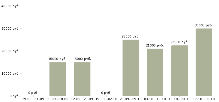 Вакансии сотрудник с обязанностями администратора в Мурманске - Медиана зарплат сотрудник с обязанностями администратора в Мурманске за 2 месяца