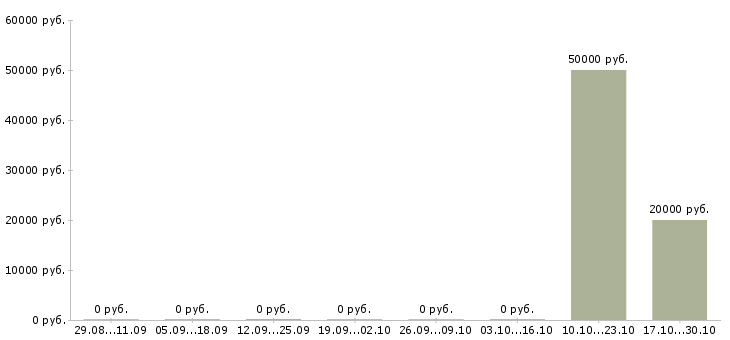 Вакансии сотрудник учебной части в Барнауле - Медиана зарплат сотрудник учебной части в Барнауле за 2 месяца