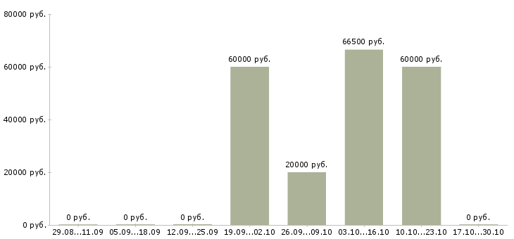 Вакансии специалист аналитической службы в Красноярске - Медиана зарплат специалист аналитической службы в Красноярске за 2 месяца