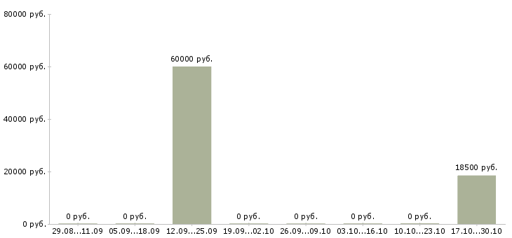 Вакансии специалист аналитической службы в Тюмени - Медиана зарплат специалист аналитической службы в Тюмени за 2 месяца