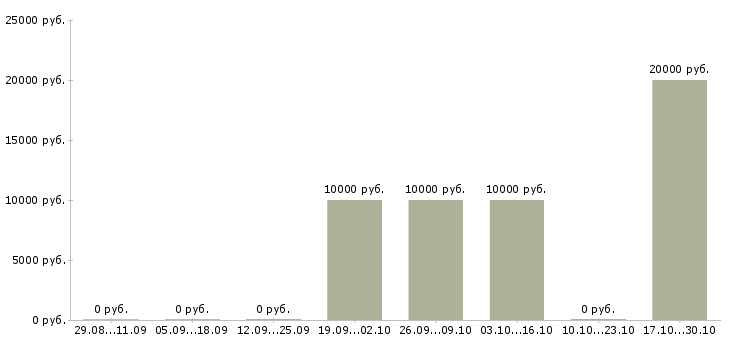 Вакансии специалист клиентского отдела в Барнауле - Медиана зарплат специалист клиентского отдела в Барнауле за 2 месяца