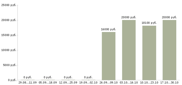 Вакансии специалист клиентского отдела в Ульяновске - Медиана зарплат специалист клиентского отдела в Ульяновске за 2 месяца