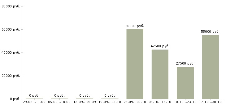 Вакансии специалист по внедрению информационных систем Татарстан - Медиана зарплат специалист по внедрению информационных систем Татарстан за 2 месяца