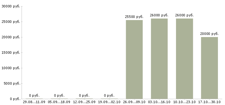 Вакансии специалист по кадровому делу в Самаре - Медиана зарплат специалист по кадровому делу в Самаре за 2 месяца