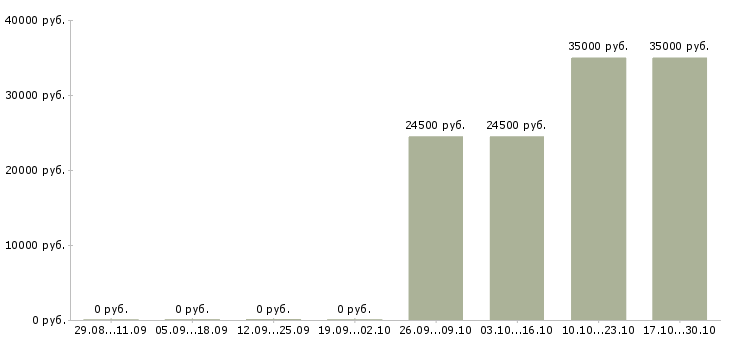 Вакансии специалист по кадровому документообороту Нижний новгород - Медиана зарплат специалист по кадровому документообороту Нижний новгород за 2 месяца