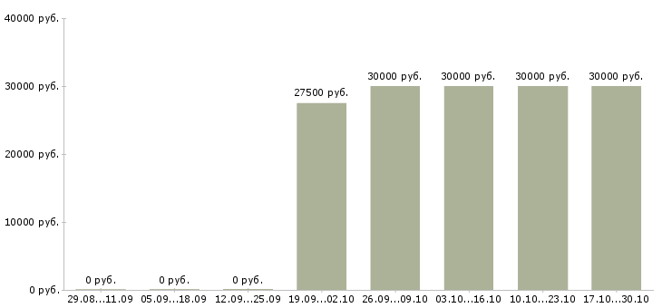 Вакансии специалист по поддержке 1с в Екатеринбурге - Медиана зарплат специалист по поддержке 1с в Екатеринбурге за 2 месяца
