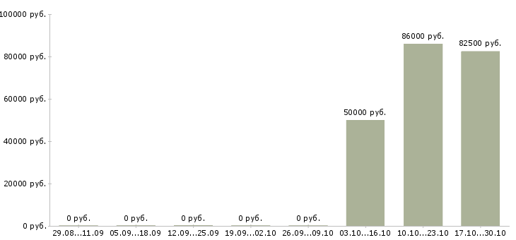 Вакансии специалист по продвижению товаров в Новосибирске - Медиана зарплат специалист по продвижению товаров в Новосибирске за 2 месяца