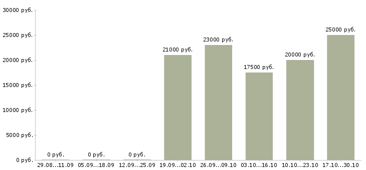 Вакансии специалист по работе с рекламой в Тольятти - Медиана зарплат специалист по работе с рекламой в Тольятти за 2 месяца