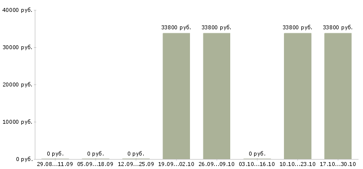 Вакансии специалист по управлению данными Мордовия - Медиана зарплат специалист по управлению данными Мордовия за 2 месяца