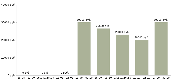 Вакансии специалист поддержки 1с в Уфе - Медиана зарплат специалист поддержки 1с в Уфе за 2 месяца
