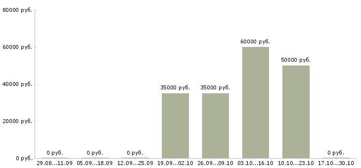 Вакансии старший менеджер по обучению в Владивостоке - Медиана зарплат старший менеджер по обучению в Владивостоке за 2 месяца
