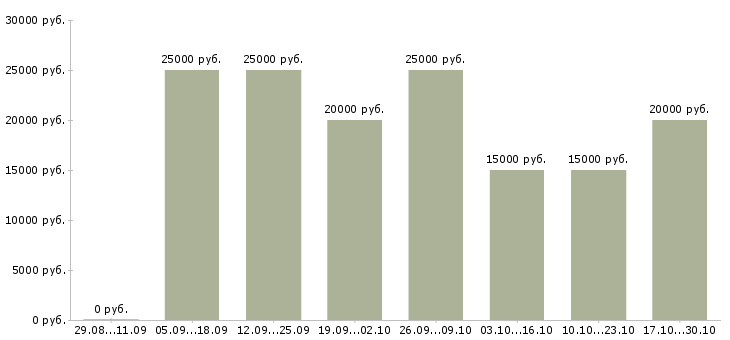 Вакансии старший менеджер по обучению в Ставрополе - Медиана зарплат старший менеджер по обучению в Ставрополе за 2 месяца