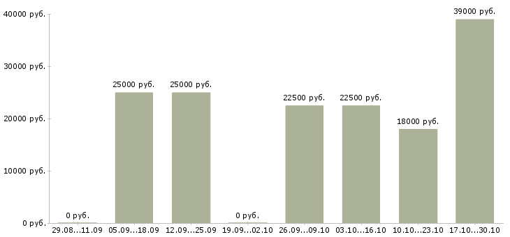 Вакансии старший менеджер по обучению в Чебоксарах - Медиана зарплат старший менеджер по обучению в Чебоксарах за 2 месяца