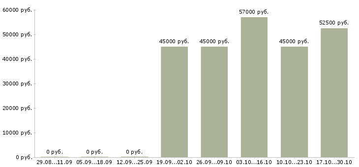 Вакансии супервайзер по развитию территории в Владивостоке - Медиана зарплат супервайзер по развитию территории в Владивостоке за 2 месяца