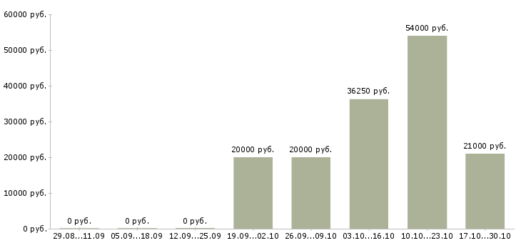 Вакансии требуется оператор склада Нижний новгород - Медиана зарплат требуется оператор склада Нижний новгород за 2 месяца