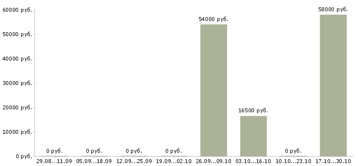 Вакансии требуется оператор склада в Волгограде - Медиана зарплат требуется оператор склада в Волгограде за 2 месяца