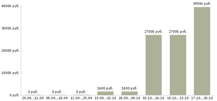 Вакансии требуется повар горячего цеха в Самаре - Медиана зарплат требуется повар горячего цеха в Самаре за 2 месяца
