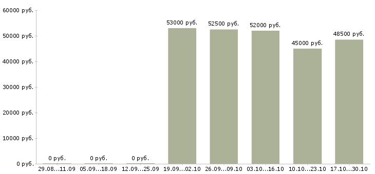 Вакансии упаковщик на производство на вахту в Орле - Медиана зарплат упаковщик на производство на вахту в Орле за 2 месяца
