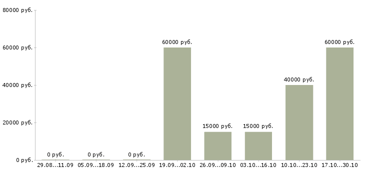 Вакансии участковая детская медицинская сестра в Москве - Медиана зарплат участковая детская медицинская сестра в Москве за 2 месяца