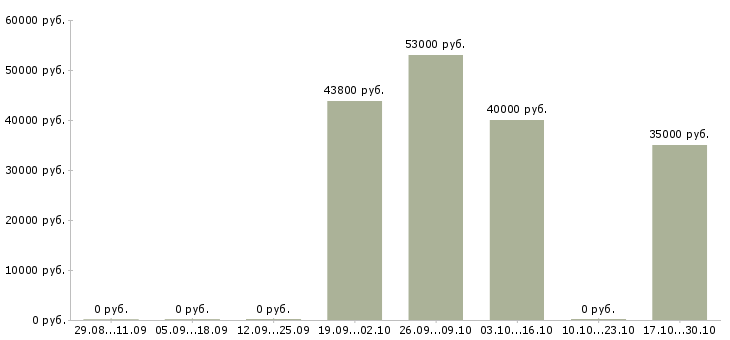 Вакансии фасовщик специй в Твери - Медиана зарплат фасовщик специй в Твери за 2 месяца